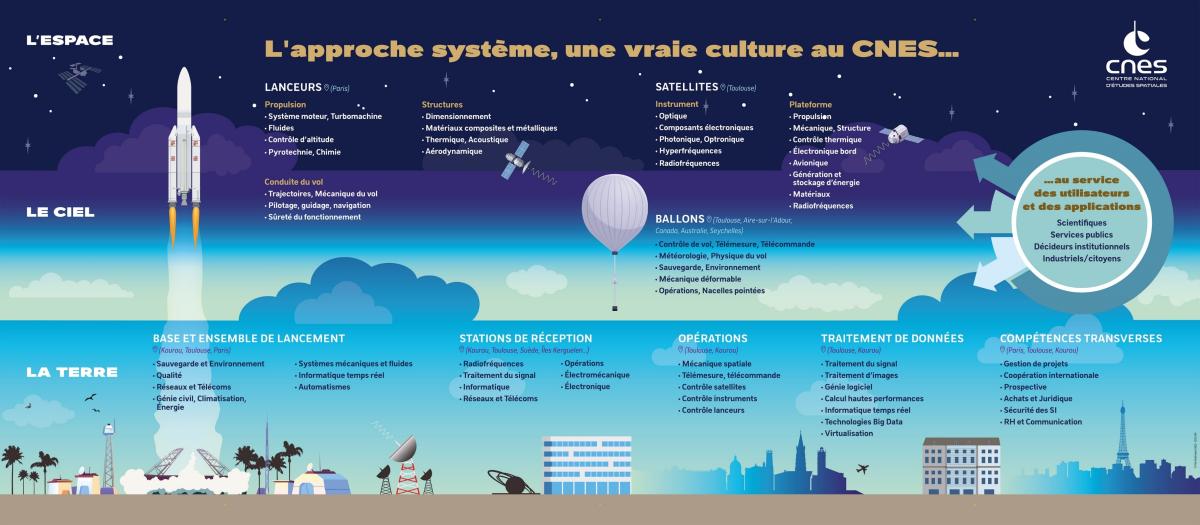 Infographie des métiers au sein du CNES : accéder à la description complète en activant le bouton Afficher la transcription Infographie des métiers au sein du CNES : accéder à la description complète en activant le bouton Afficher la transcription