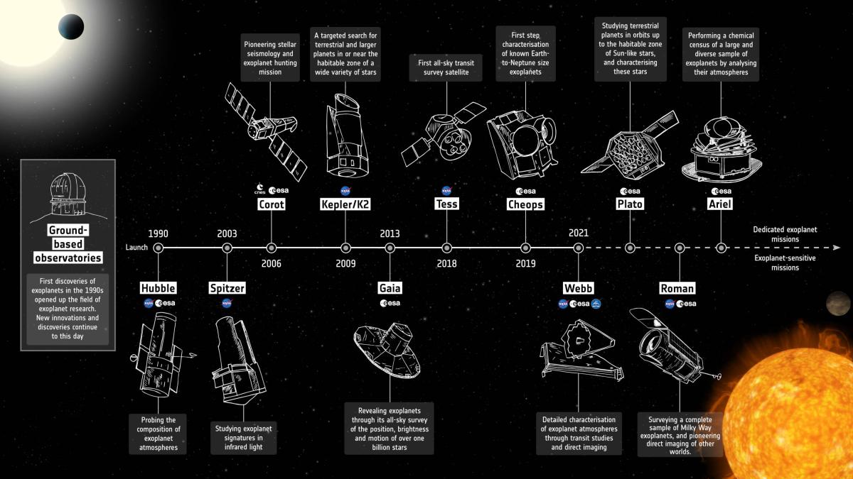 Frise historique des missions spatiales relatives aux exoplanètes Frise historique des missions spatiales relatives aux exoplanètes